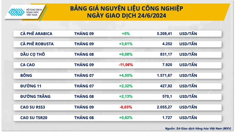 Giá cà-phê tăng mạnh, ca-cao giảm sâu ảnh 1