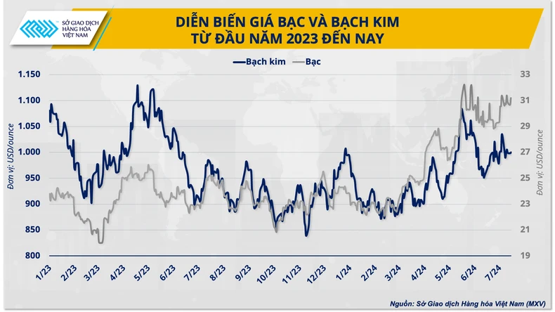 Giá kim loại quý sẽ còn tăng vào cuối năm ảnh 1