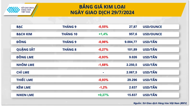 Sắc đỏ áp đảo trên thị trường kim loại, giá đồng tiếp tục suy yếu ảnh 1