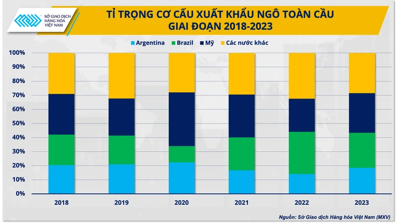 Diễn biến giá ngô sau báo cáo WASDE ảnh 1