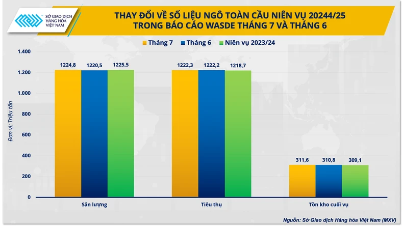 Diễn biến giá ngô sau báo cáo WASDE ảnh 3