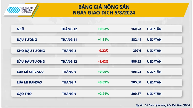 Dù chịu áp lực bán mạnh đầu phiên nhưng giá ngô vẫn đi lên ảnh 1