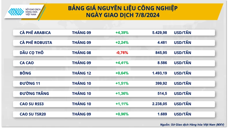 Giá cà-phê Arabica thiết lập mức kỷ lục trong ba tuần qua ảnh 1