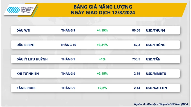 Ngày 13/8: Giá dầu thế giới tăng phiên thứ 5 liên tiếp ảnh 1