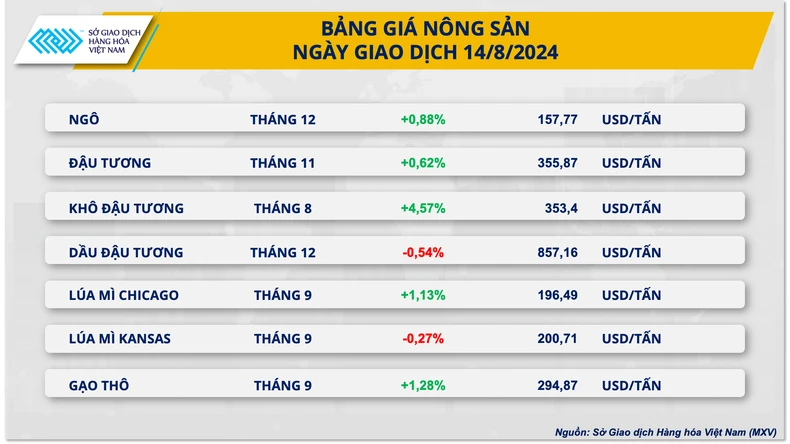 Giá ngô thế giới vượt khỏi vùng giá thấp nhất trong vòng 4 năm trở lại đây ảnh 1