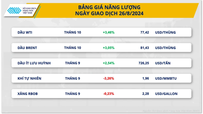 Giá dầu thế giới tăng mạnh do căng thẳng địa chính trị leo thang ảnh 1