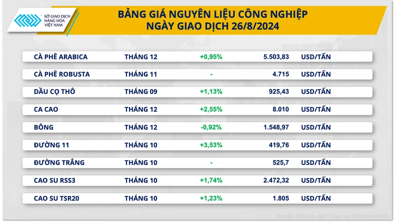 Giá cà-phê Arabica thế giới tăng lên mức cao nhất 2 năm rưỡi trở lại đây ảnh 1