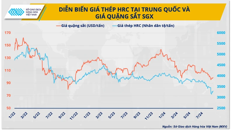 Tồn kho thép của Trung Quốc tăng cao gây áp lực lên giá thép thế giới ảnh 1