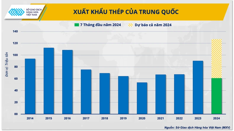 Tồn kho thép của Trung Quốc tăng cao gây áp lực lên giá thép thế giới ảnh 2