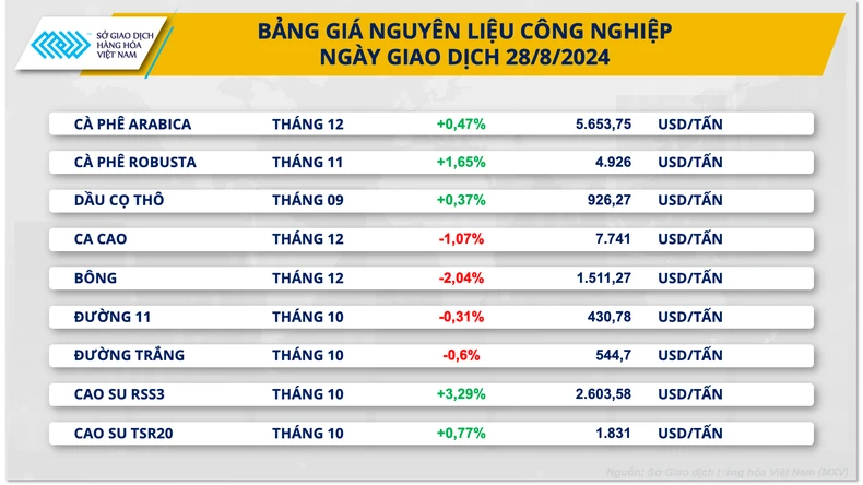 Bất chấp sản lượng giảm, giá đường thô thế giới vẫn đi xuống ảnh 1