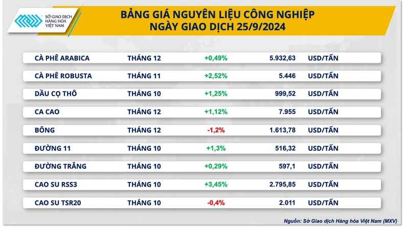 1. Giá cà phê thế giới tiếp tục leo đỉnh, phá vỡ kỷ lục mới.