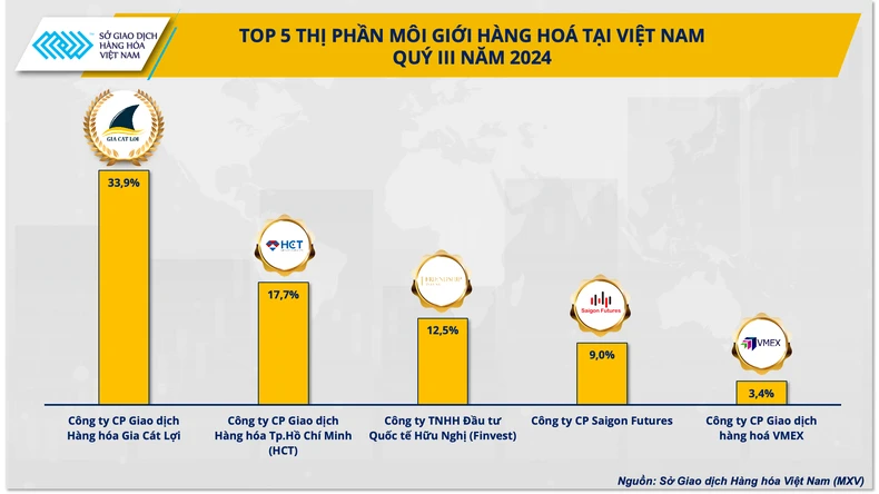 Gay cấn cuộc đua giành thị phần môi giới hàng hóa tại Việt Nam quý III ảnh 1