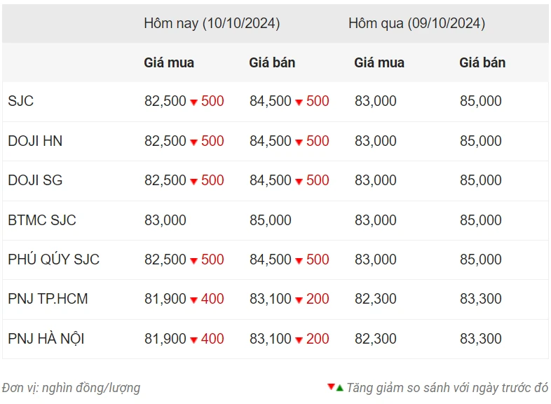 Giá vàng ngày 10/10: Vàng nhẫn bất ngờ giảm mạnh ảnh 1