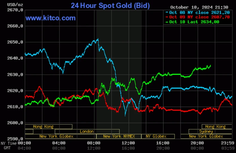 Giá vàng ngày 11/10: Vàng thế giới bật tăng, vàng trong nước tiếp đà giảm ảnh 2
