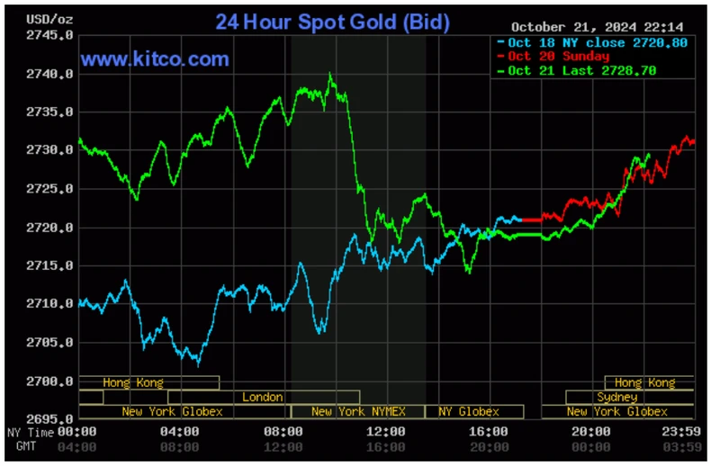Biểu đồ giá vàng thế giới ngày 22/10. (Ảnh: kitco.com)