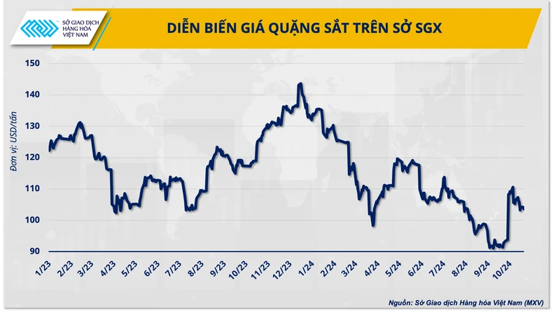 Đà phục hồi của giá quặng sắt​​ gặp nhiều thách thức trong dài hạn ảnh 1