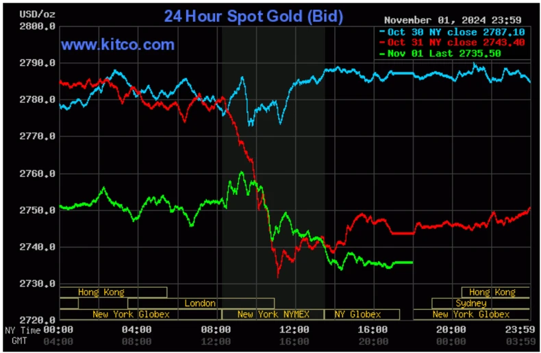 Biểu đồ giá vàng thế giới ngày 9/11. (Ảnh: kitco.com)