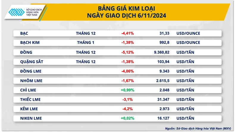 Giá kim loại quý thế giới lao dốc về mức thấp nhất trong ba tuần trở lại đây ảnh 1