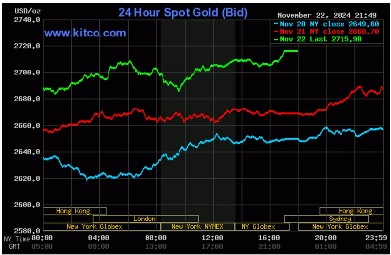 Biểu đồ giá vàng thế giới ngày 23/11. (Ảnh: kitco.com)