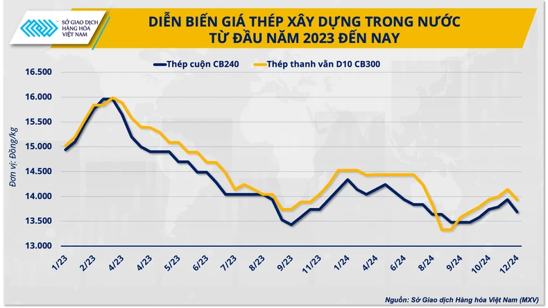 Nhìn lại năm 2024, ngành thép trong nước ghi nhận những tín hiệu phục hồi tích cực ảnh 1