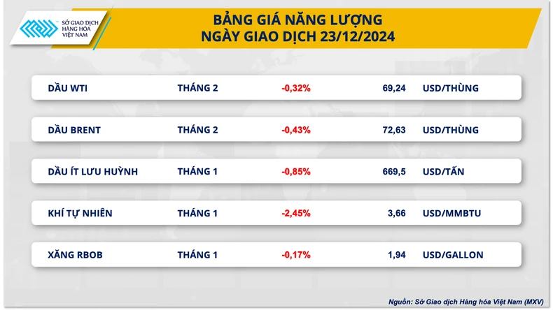 Giá dầu WTI thế giới kéo dài đà giảm sang phiên thứ ba ảnh 1