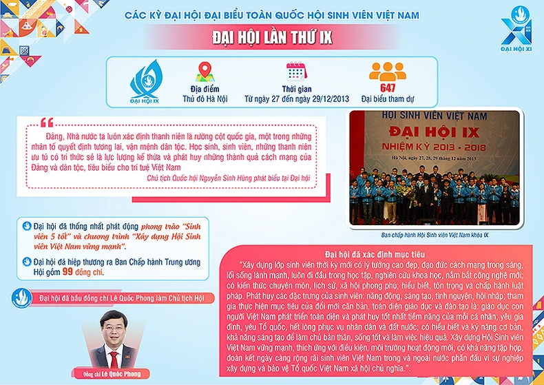 [Infographic] Đại hội Hội Sinh viên Việt Nam lần thứ 9 ảnh 1