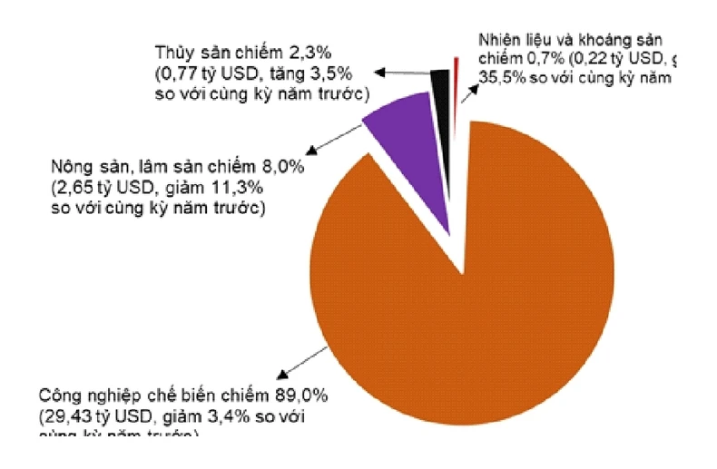 Nỗ lực hướng tới mục tiêu tăng trưởng kim ngạch xuất nhập khẩu khoảng 12% ảnh 1