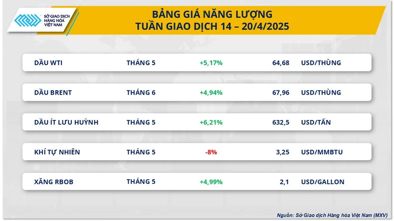 Thị trường hàng hóa thế giới dần thích nghi với chính sách thuế quan mới ảnh 1