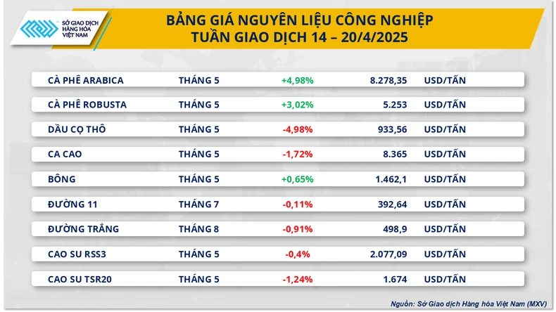 Thị trường hàng hóa thế giới dần thích nghi với chính sách thuế quan mới ảnh 2