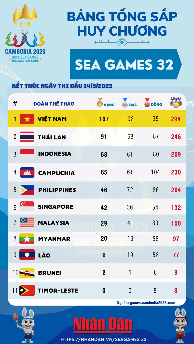 Bảng tổng sắp huy chương SEA Games 32: Việt Nam đứng vững ngôi số 1, sắp vượt mốc 110 Huy chương Vàng ảnh 1