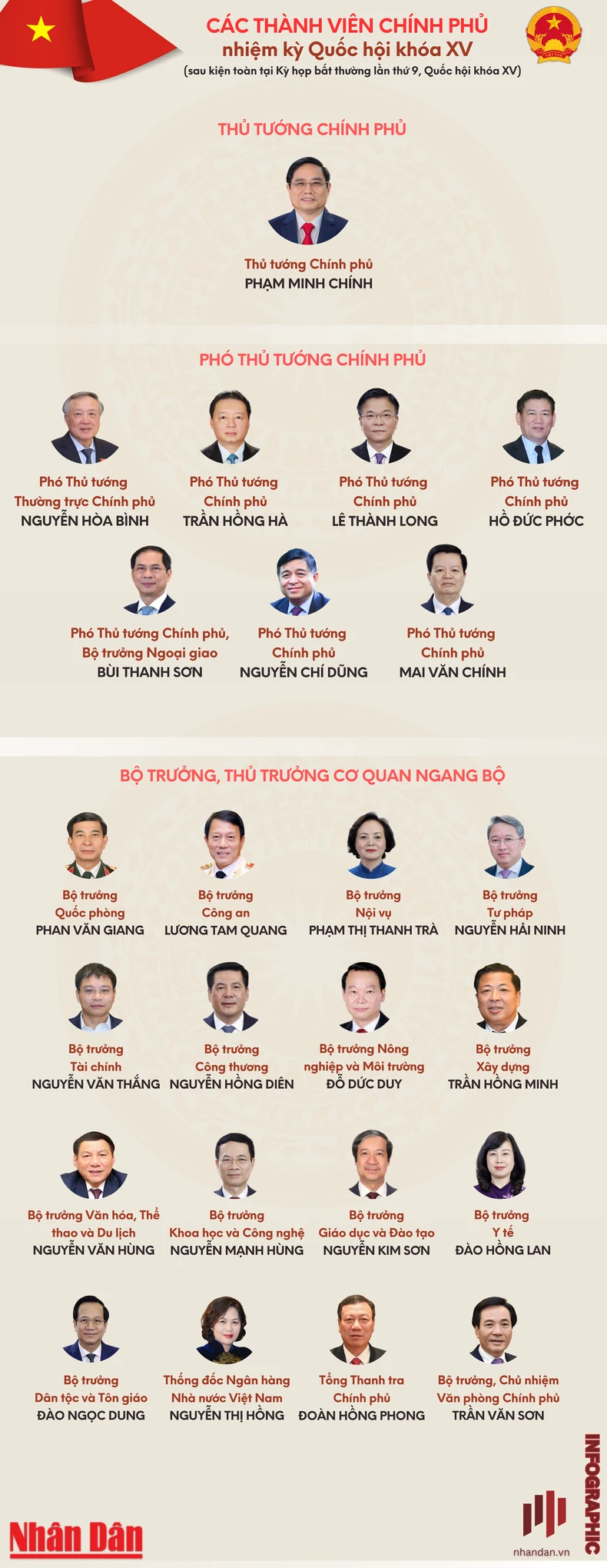 [Infographic] Các thành viên Chính phủ nhiệm kỳ Quốc hội khóa XV ảnh 1