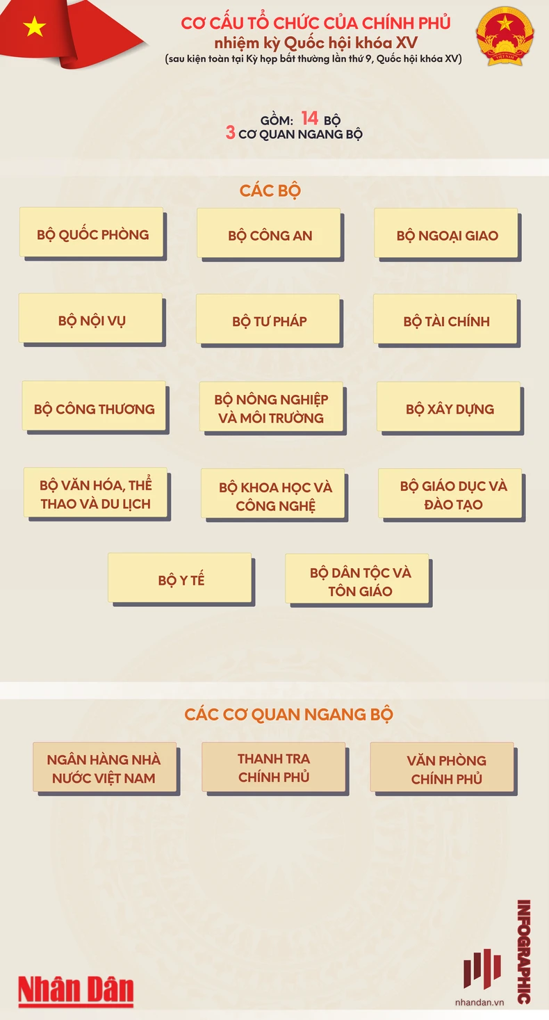 [Infographic] Cơ cấu tổ chức của Chính phủ nhiệm kỳ Quốc hội khóa XV ảnh 1