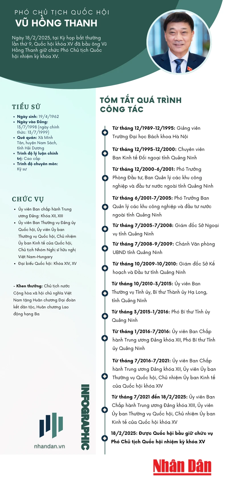 [Infographic] Tiểu sử Phó Chủ tịch Quốc hội Vũ Hồng Thanh ảnh 2