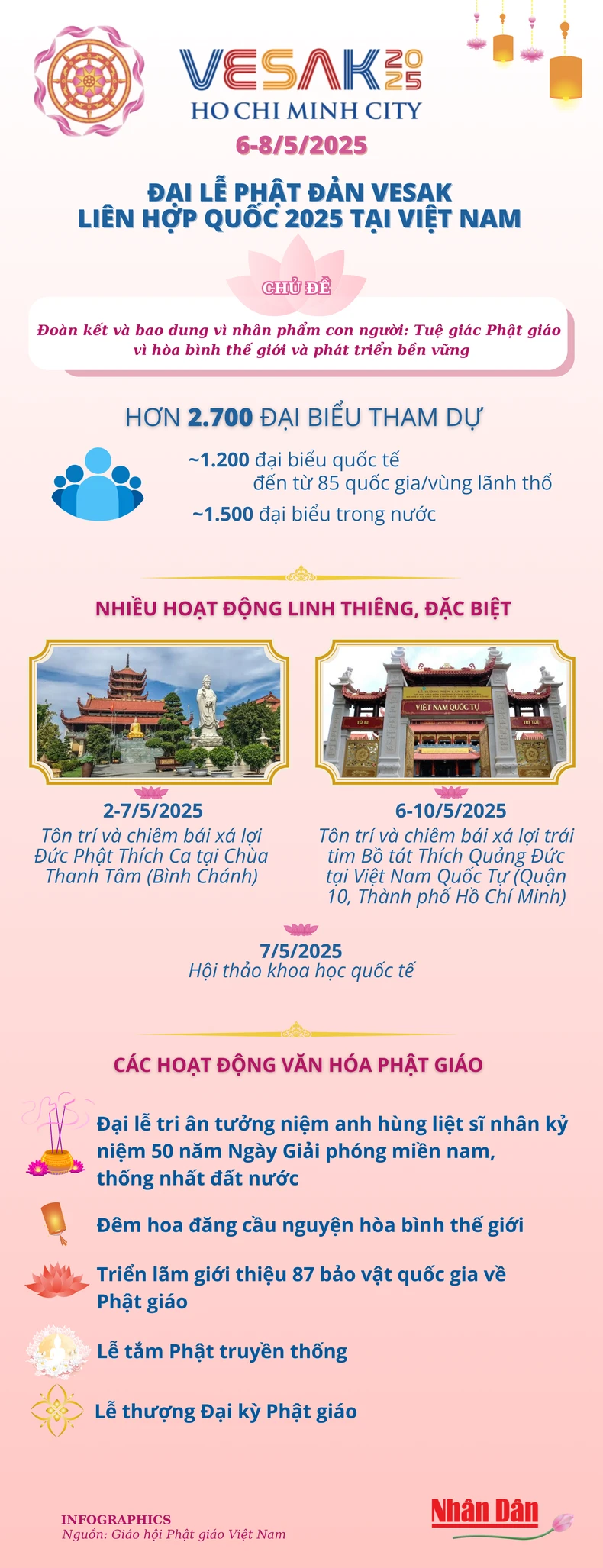 [Infographic] Đại lễ Phật đản Vesak Liên hợp quốc 2025 tại Việt Nam ảnh 1