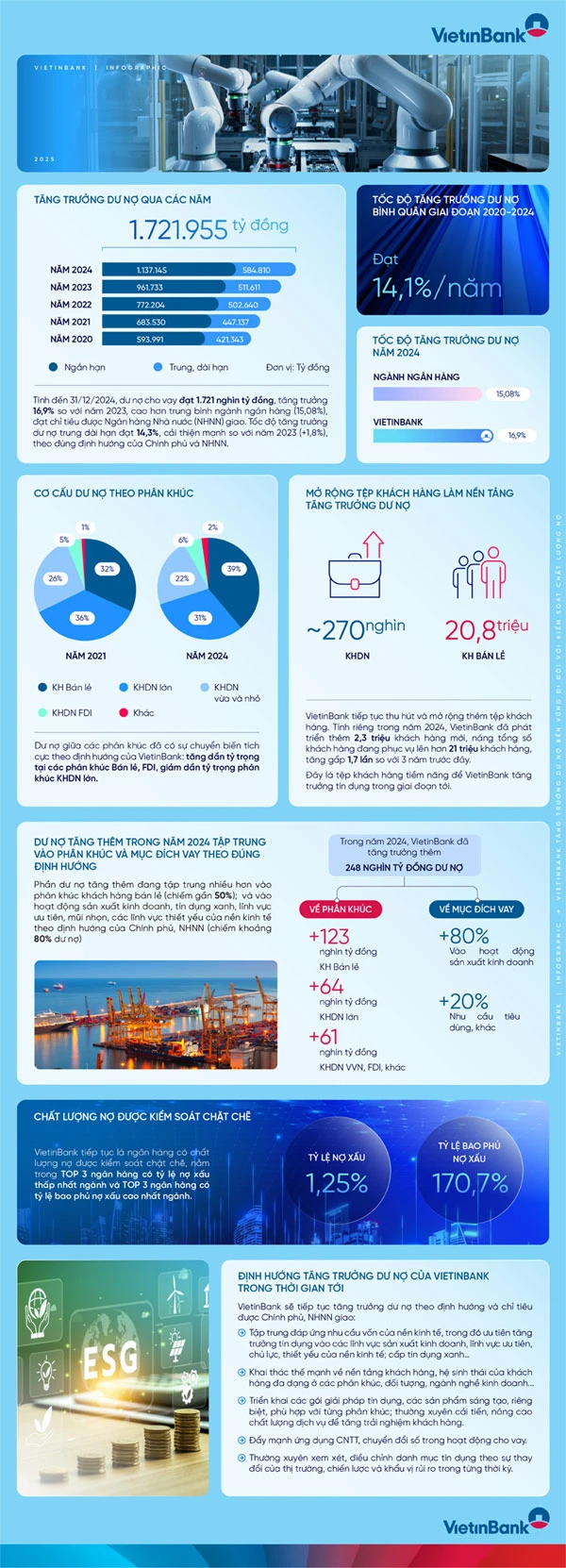 VietinBank 지속 가능한 대출 성장은 부채 품질 관리와 함께 진행됩니다. 사진 1