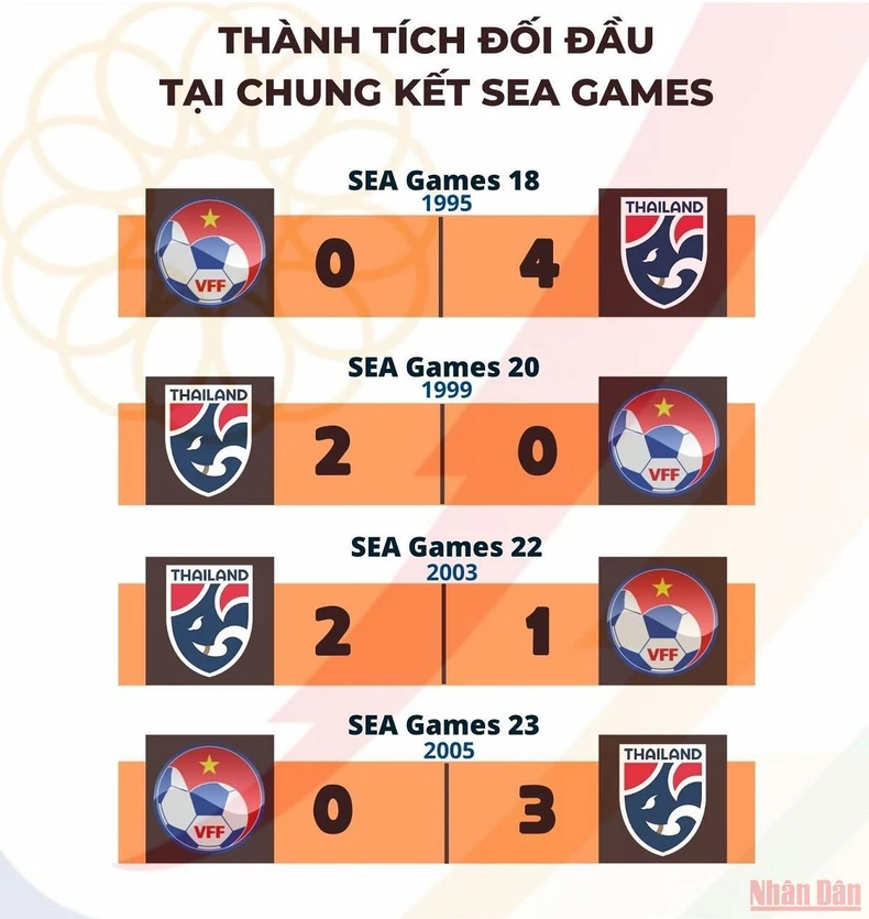 Tương quan U23 Việt Nam-U23 Thái Lan trước chung kết bóng đá nam SEA Games 31 -0
