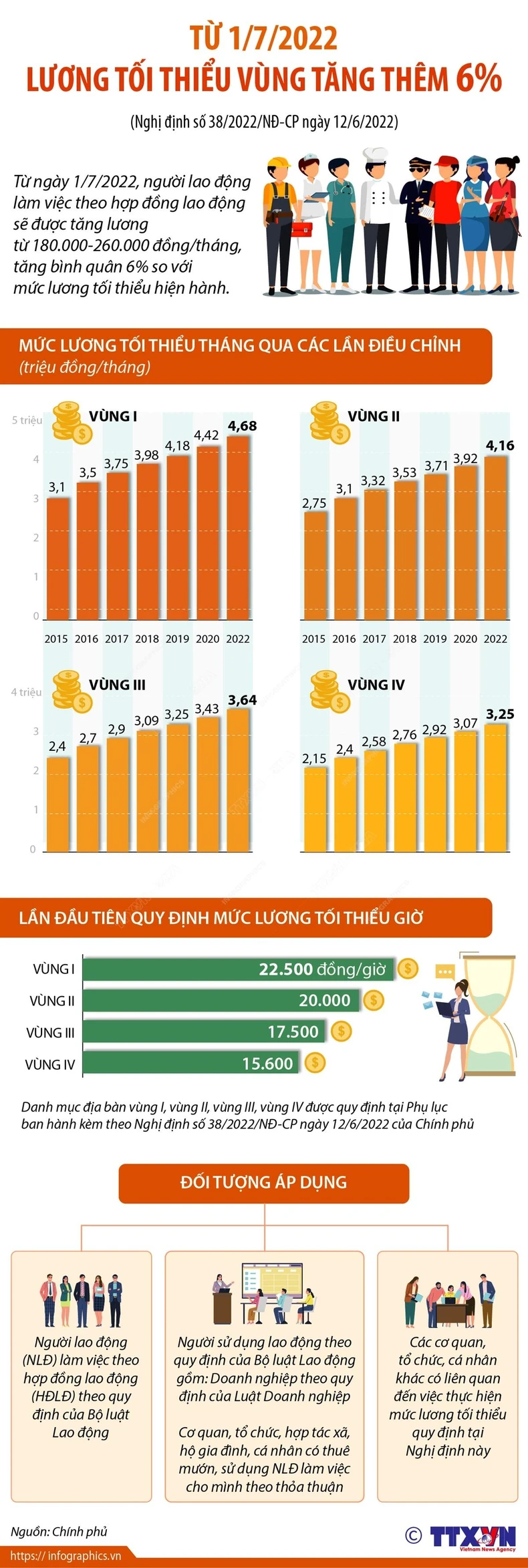 Từ 1/7/2022, lương tối thiểu vùng tăng thêm 6% -0