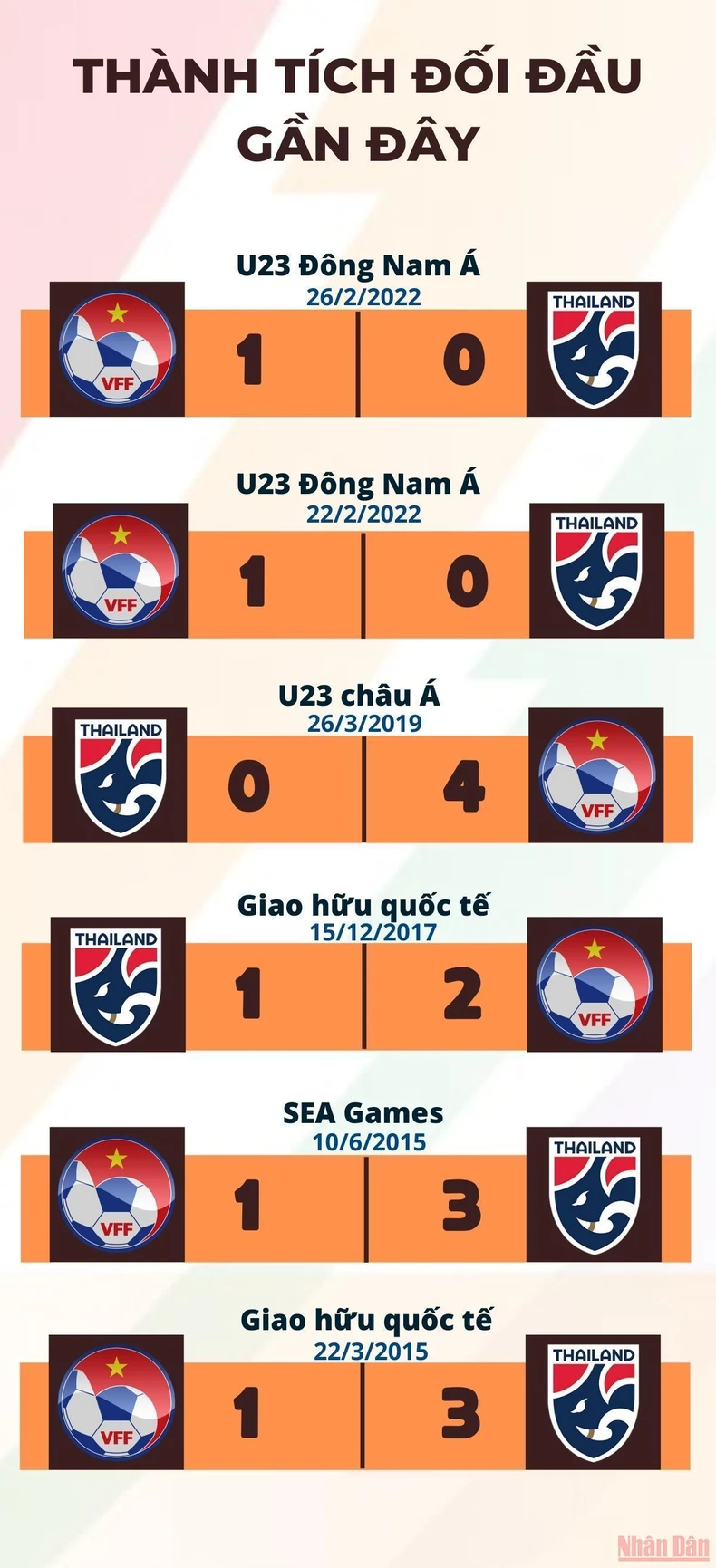 Tương quan U23 Việt Nam-U23 Thái Lan trước chung kết bóng đá nam SEA Games 31 -0