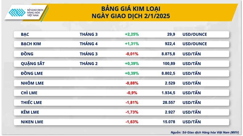 Dòng tiền đầu tư mạnh mẽ quay lại thị trường hàng hóa ngày đầu năm mới ảnh 2