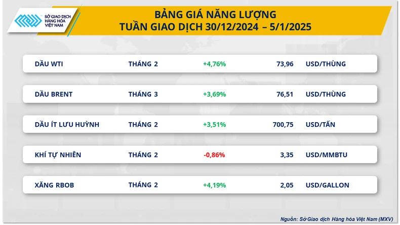 Giá dầu thô, ca cao tăng vọt trong tuần đầu năm mới ảnh 1