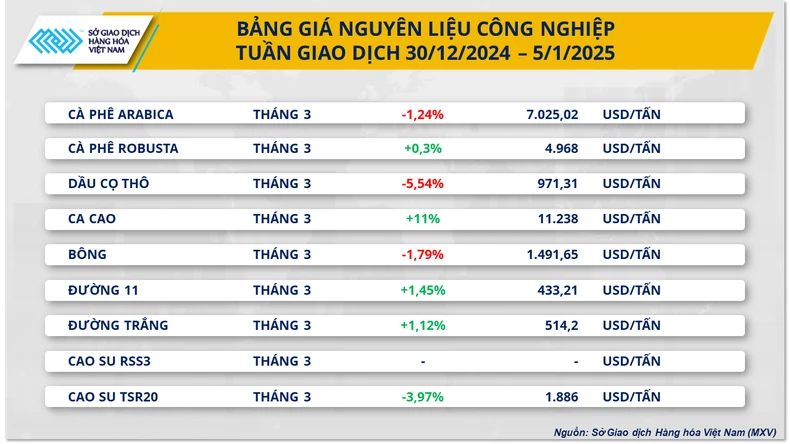 Giá dầu thô, ca cao tăng vọt trong tuần đầu năm mới ảnh 2