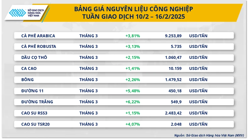 Thị trường cà phê và kim loại tiếp tục ‘hút’ dòng tiền ảnh 1