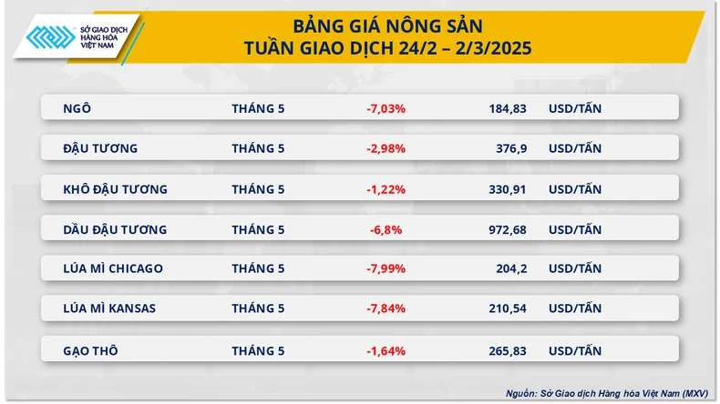 Thị trường hàng hóa ‘đỏ lửa’ kéo MXV-Index rơi xuống đáy trong 9 tuần ảnh 1