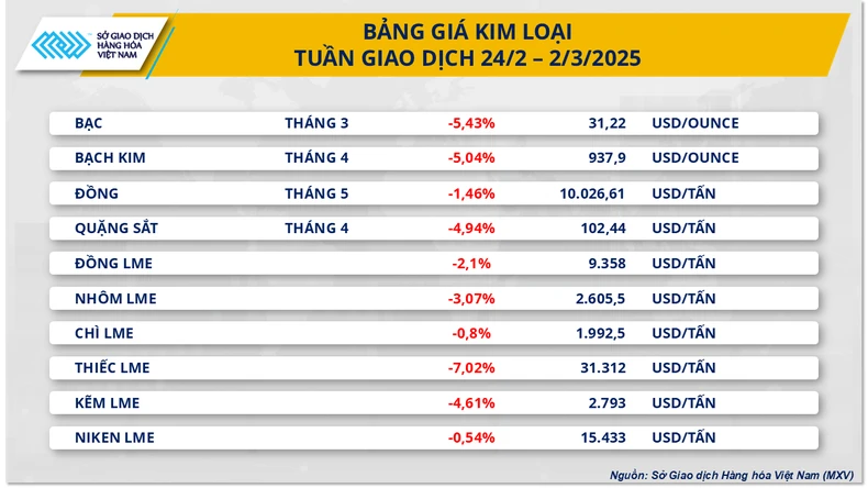 Thị trường hàng hóa ‘đỏ lửa’ kéo MXV-Index rơi xuống đáy trong 9 tuần ảnh 2