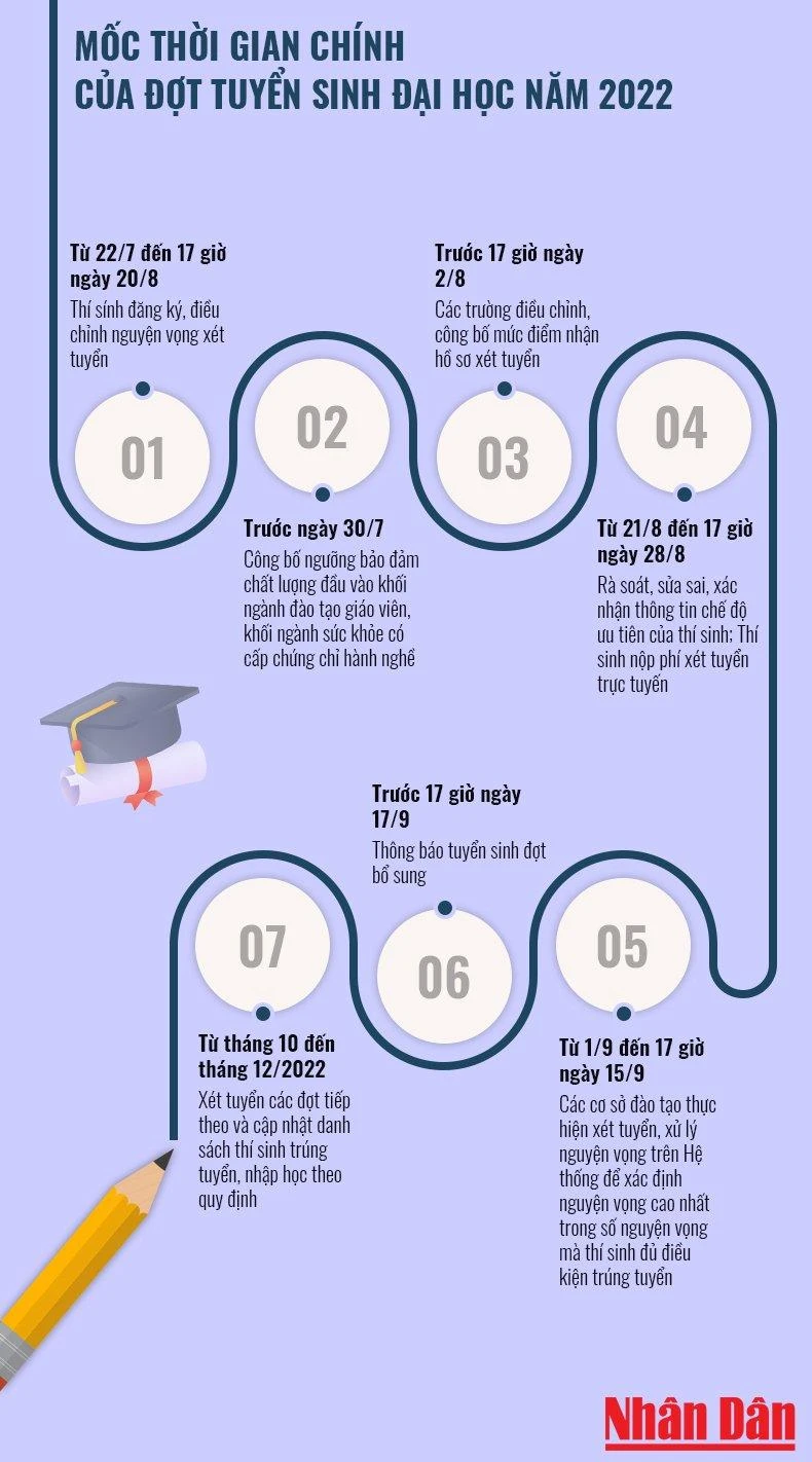 Mốc thời gian chính của đợt tuyển sinh đại học năm 2022 ảnh 1