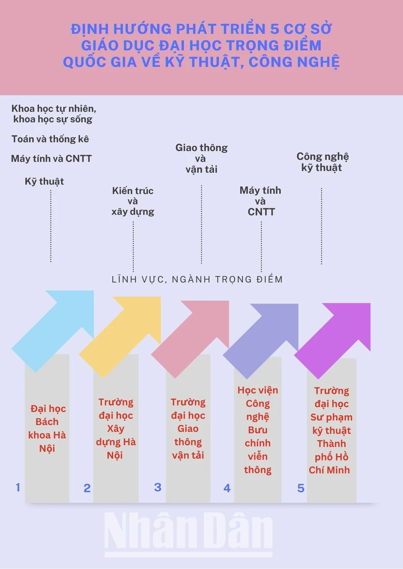 [Infographic] Phát triển 5 cơ sở giáo dục đại học trọng điểm quốc gia về kỹ thuật và công nghệ ảnh 1