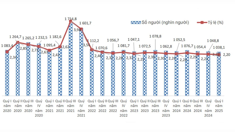 Quý I/2025: Tỷ lệ thất nghiệp trong độ tuổi lao động giảm ảnh 1