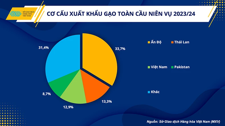 Việt Nam đẩy mạnh xuất khẩu gạo, tiềm năng dẫn đầu làn sóng mới ảnh 2