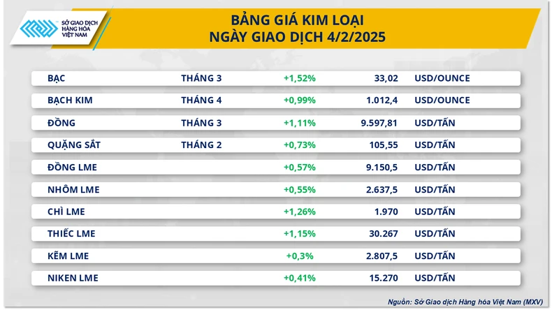 Giá kim loại đồng loạt tăng do lo ngại đứt gãy nguồn cung toàn cầu ảnh 1