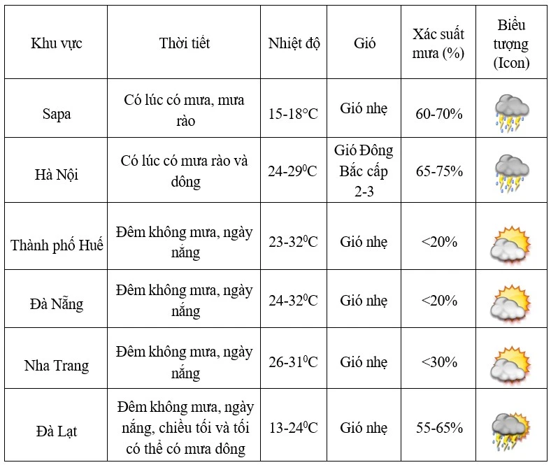 Dự báo thời tiết 5 ngày nghỉ lễ 30/4-1/5 ảnh 1
